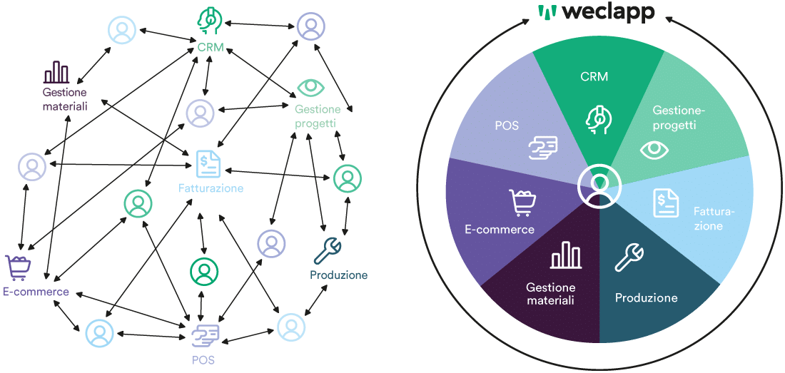 Vecchio vs nuovo modo del Gestionale ERP di weclapp. Gestionale ERP, software gestionale erp, soluzioni gestionali erp, ERP in cloud.