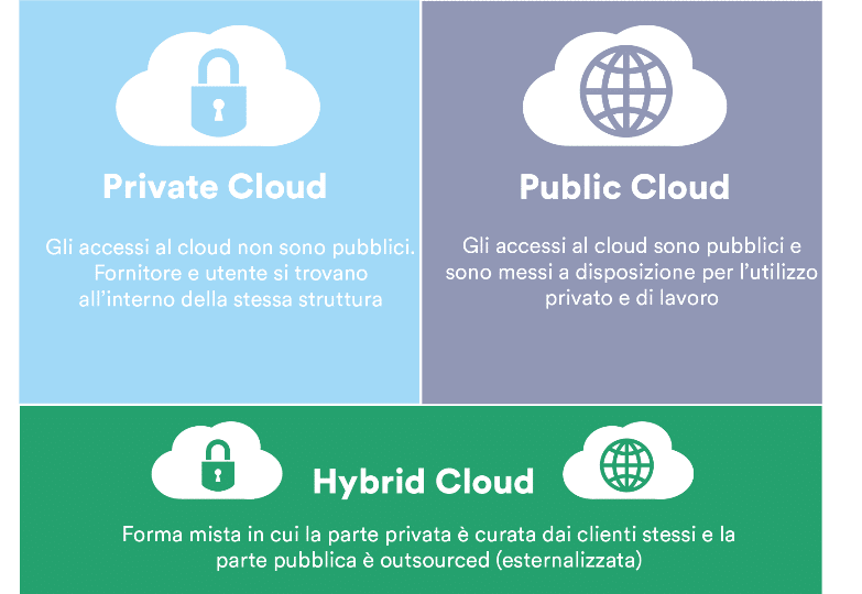 Le tre tipologie di cloud: privato, pubblico e ibrido