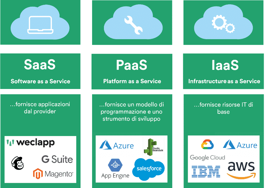 Tipi di cloud computing Software as a Service, Platform as a Service e Infrastructure as a Service