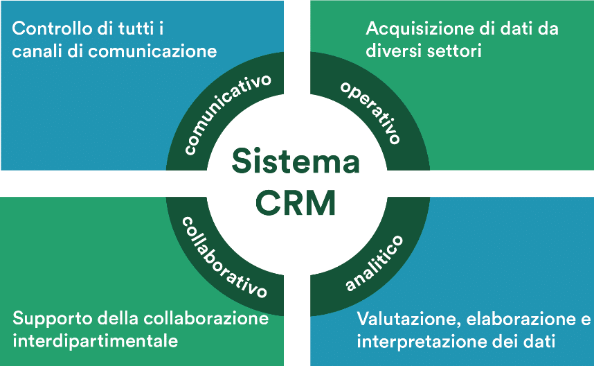 Le quattro componenti di un sistema CRM