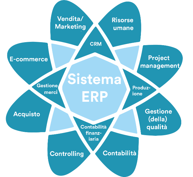 Schema di un sistema erp. ERP significato, ERP cos'è.