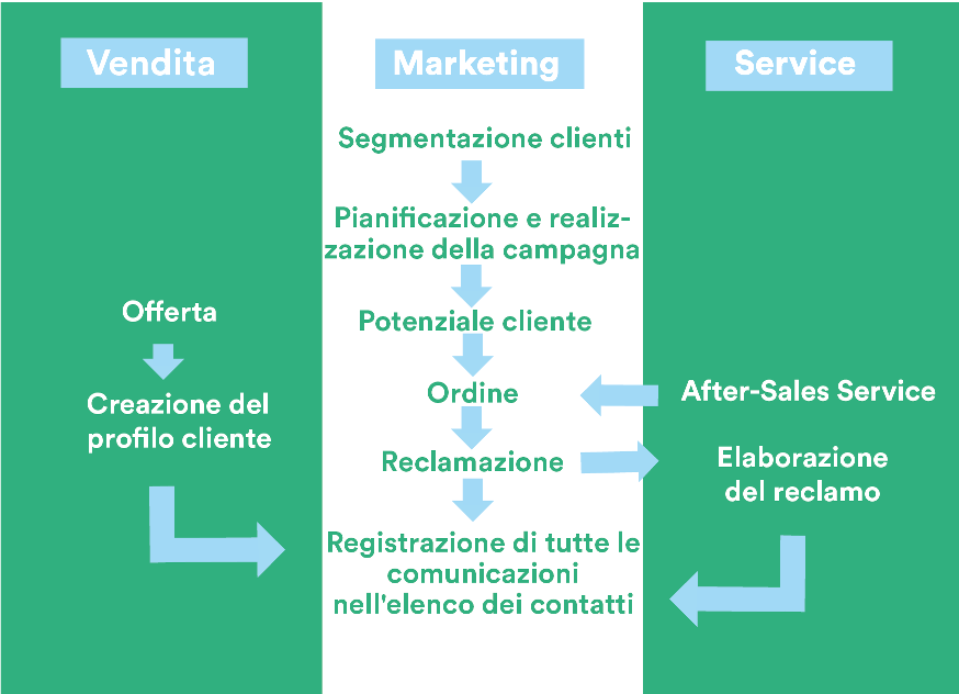 Illustrazione funzioni di un sistema CRM