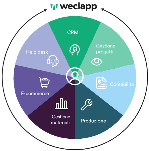 weclapp all-in-one per startup