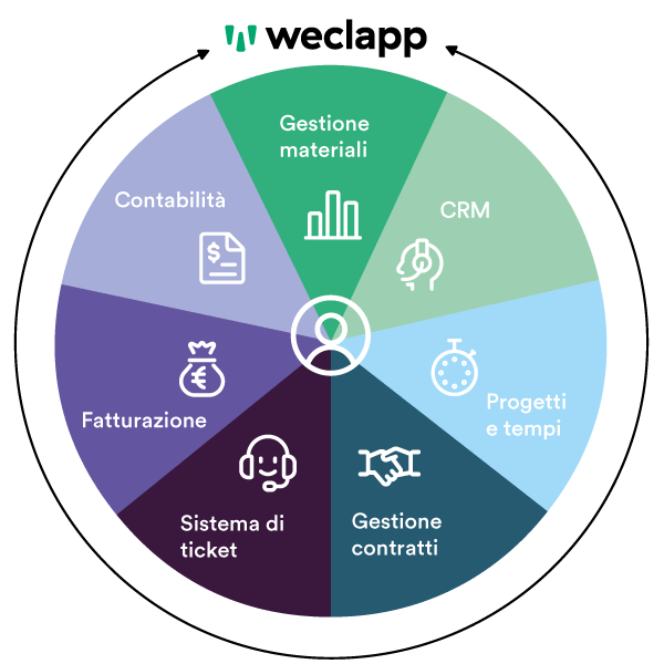 weclapp system integrator software