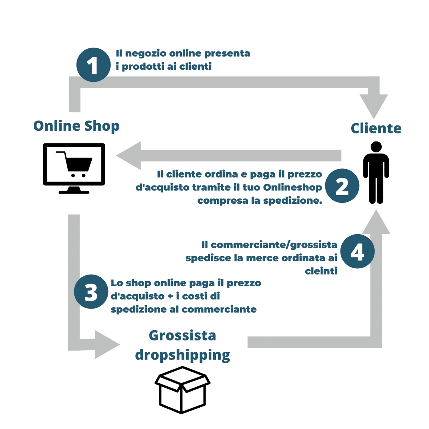 Processo in sintesi del dropshipping