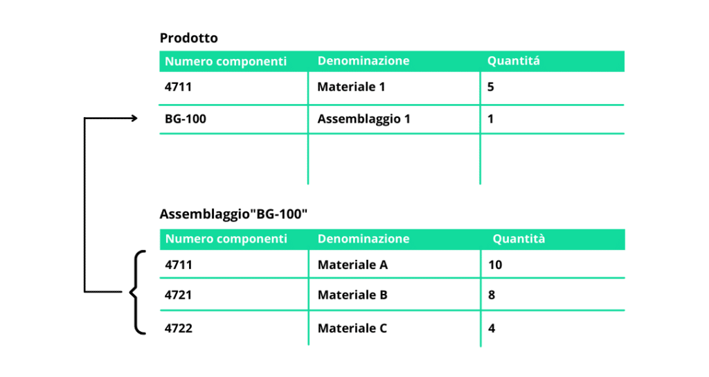 Esempio Distinta Base modulare