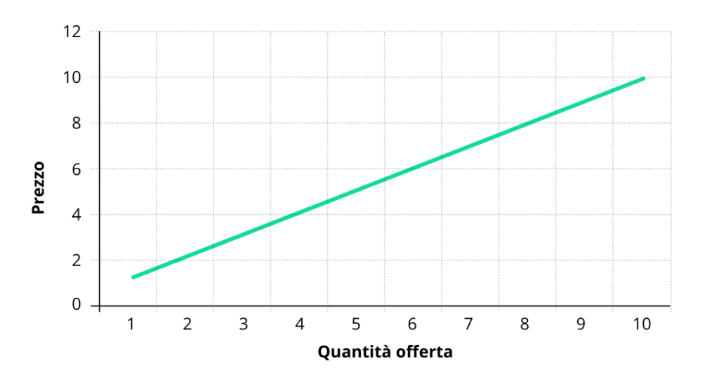 Curva di offerta, curva dell'offerta