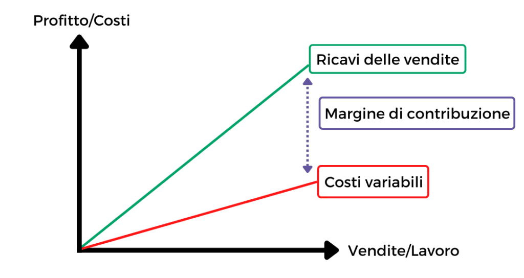 Margine di contribuzione