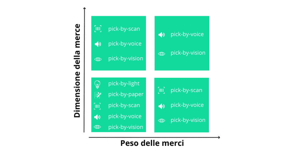 Tipi di picking