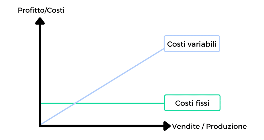Costi fissi, grafico weclapp