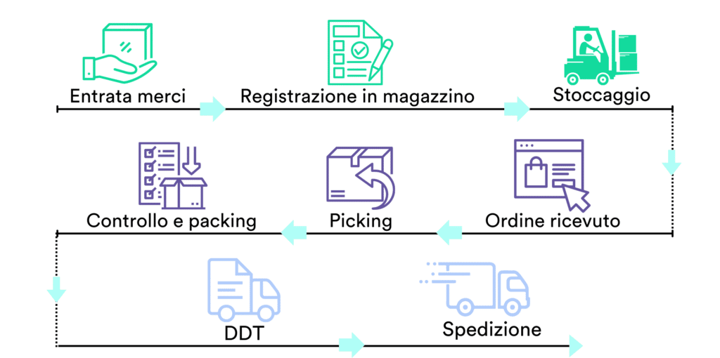 fulfilment grafico weclapp