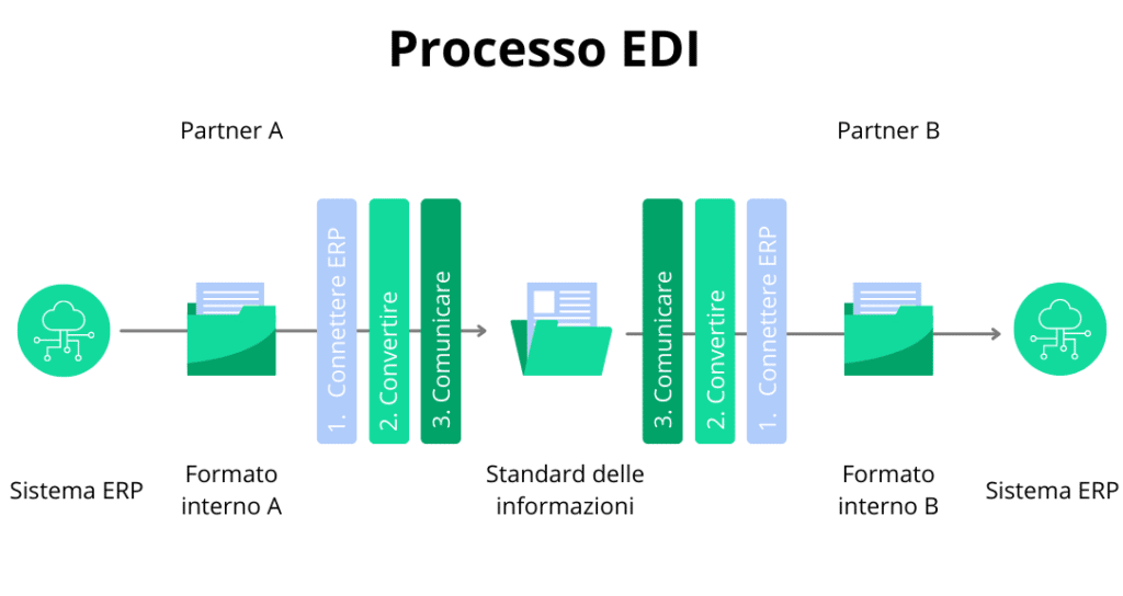 processo EDI