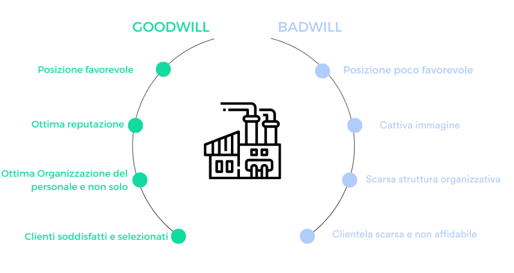 Goodwill vs Badwill