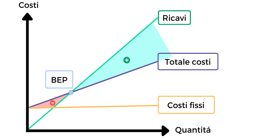 grafico calcolo break even point