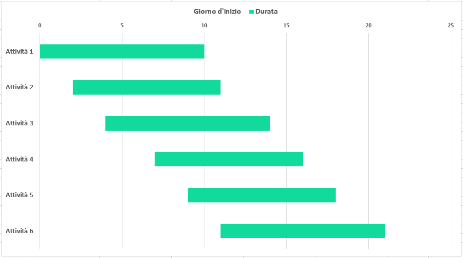 Esempio finale diagramma di Gantt su excel