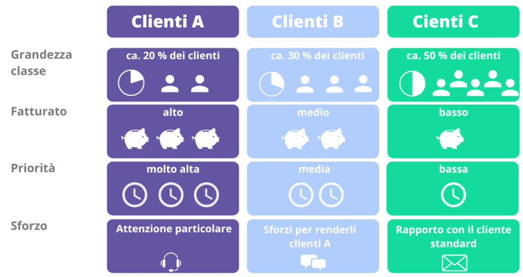 Classificazione clienti secondo analisi ABC