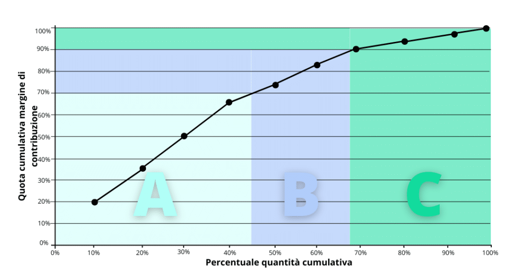 Analisi ABC di prodotti e articoli