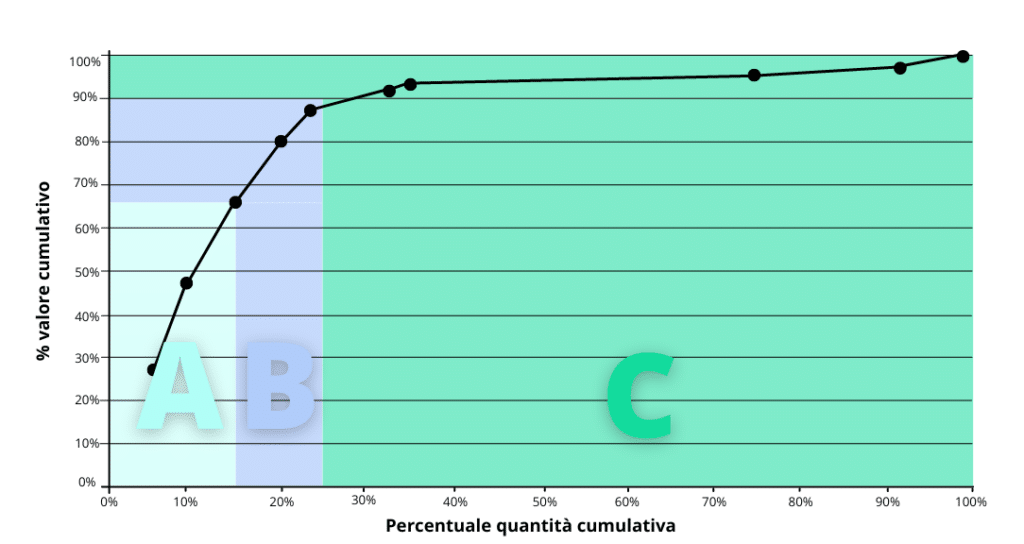 Schema classificazione ABC merci