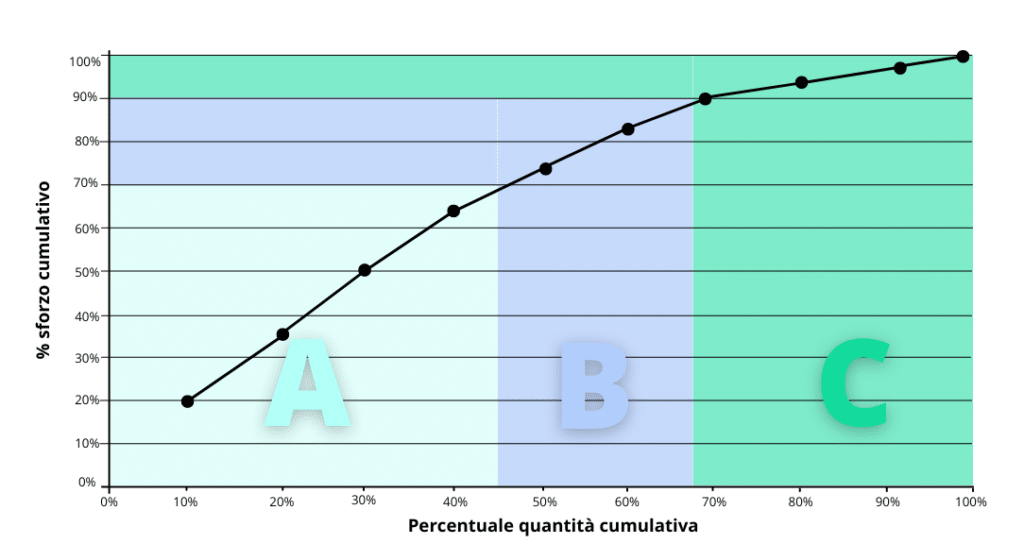 Schema classificazione ABC progetti