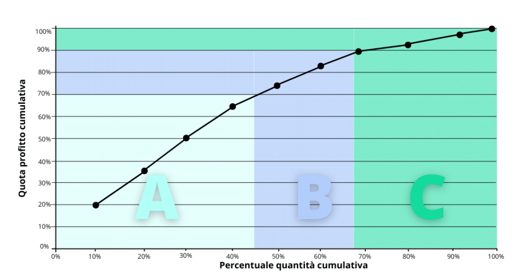 Schema classificazione clienti per abc