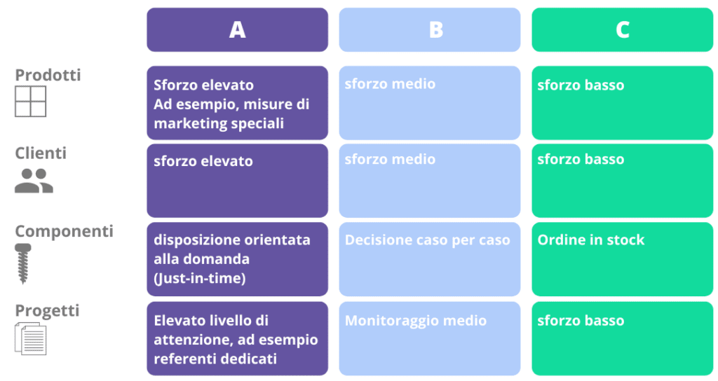 Analisi ABC seocndo oggetti - weclapp