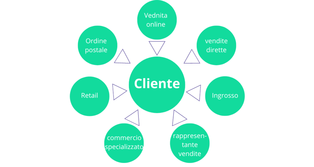 Grafico logistica distributiva di weclapp