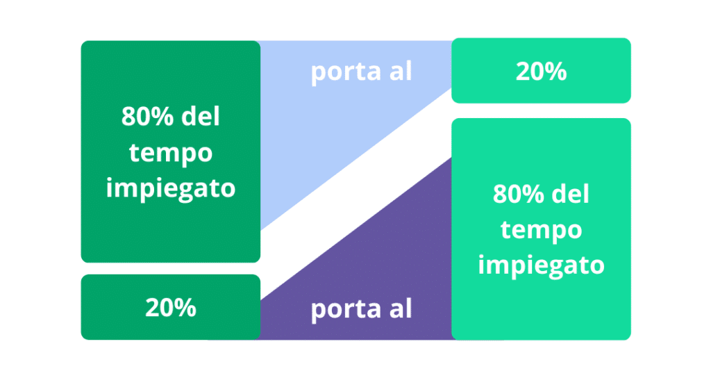 Schema principio di Pareto