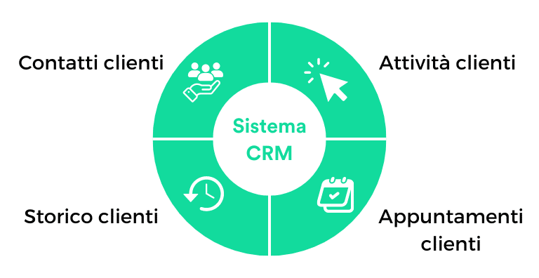 Cosa gestisce un sistema CRM in sintesi