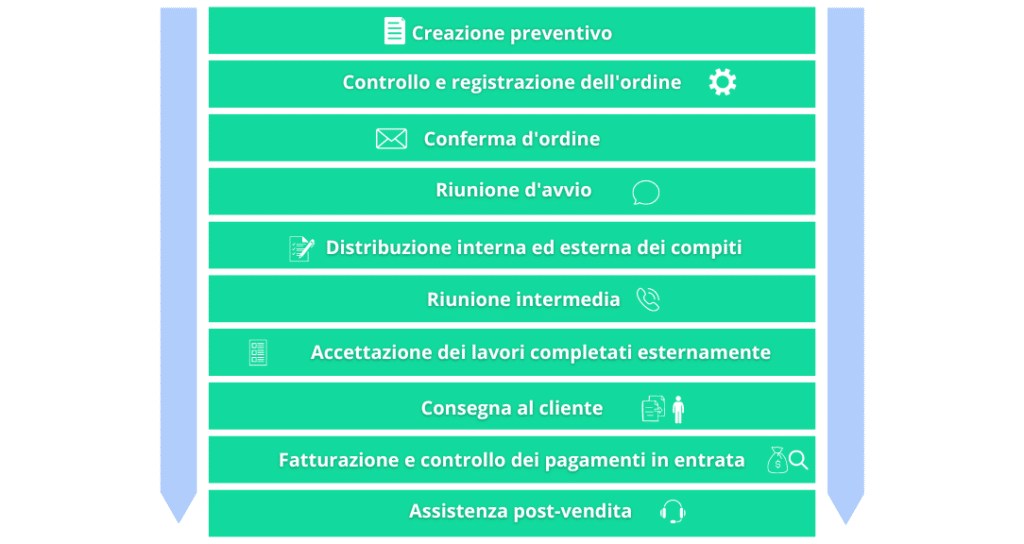 Esempio evasione ordine speigato da weclapp