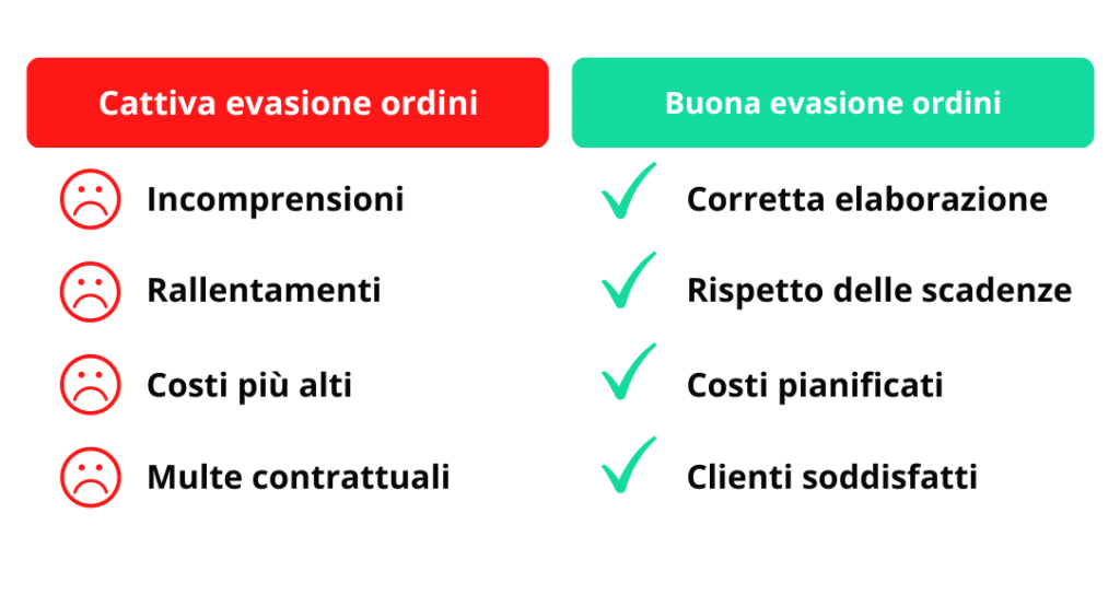 Evasione ordine: buona evasione dell'ordine vs cattiva