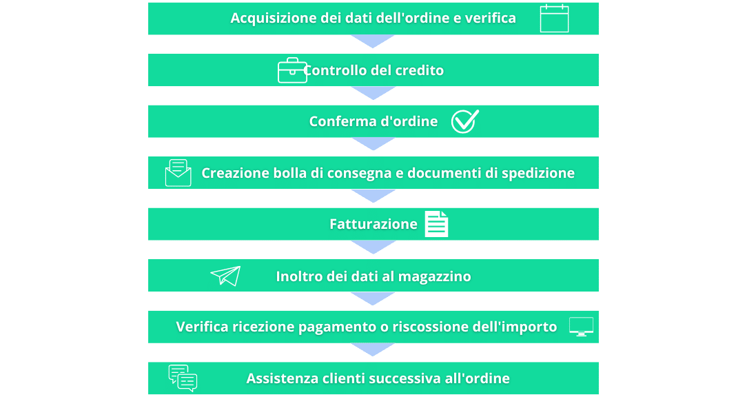 Processo evasione ordine di un commerciante online