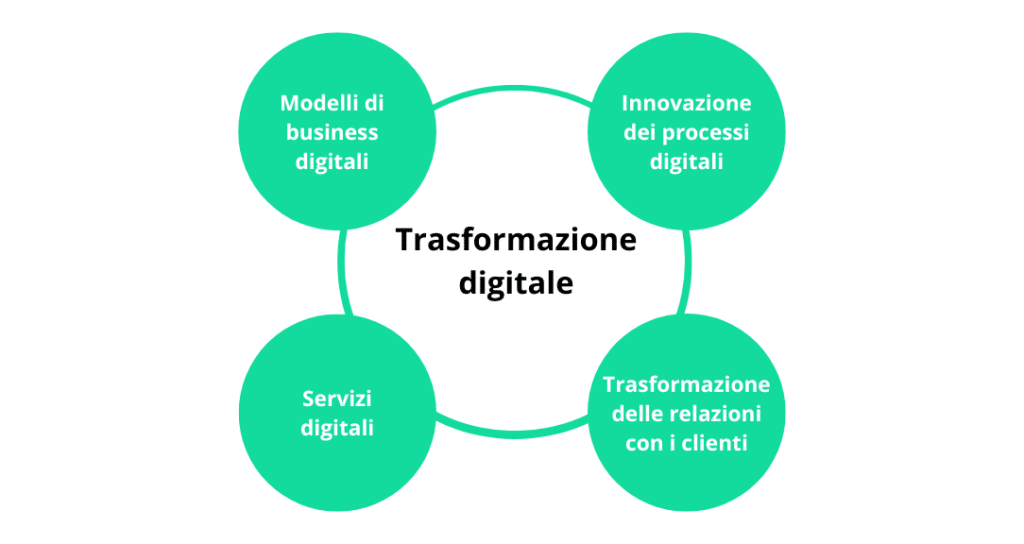 Trasformazione digitale speigata da weclapp. Digital transformation, Cos'è la trasformazione digitale