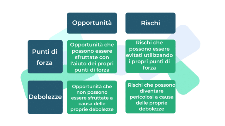 Matrice analisi swot speigata da weclapp